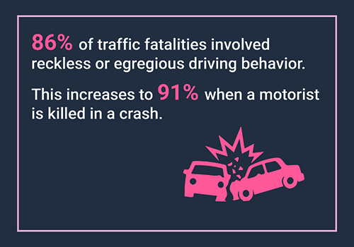 86% of traffic fatalities involved reckless or egregious driving behavior. This increases to 91% when a motorist is killed in a crash. Graphic of two cars crashing.